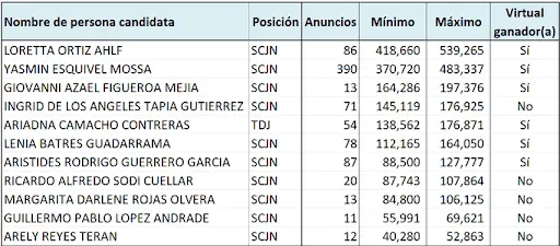 Fuente: Informe Especial: Gasto en Redes Sociales de Candidaturas, una infracción constante en la Elección Judicial de 2025.
Fuente: Informe Especial: Gasto en Redes Sociales de Candidaturas, una infracción constante en la Elección Judicial de 2025.