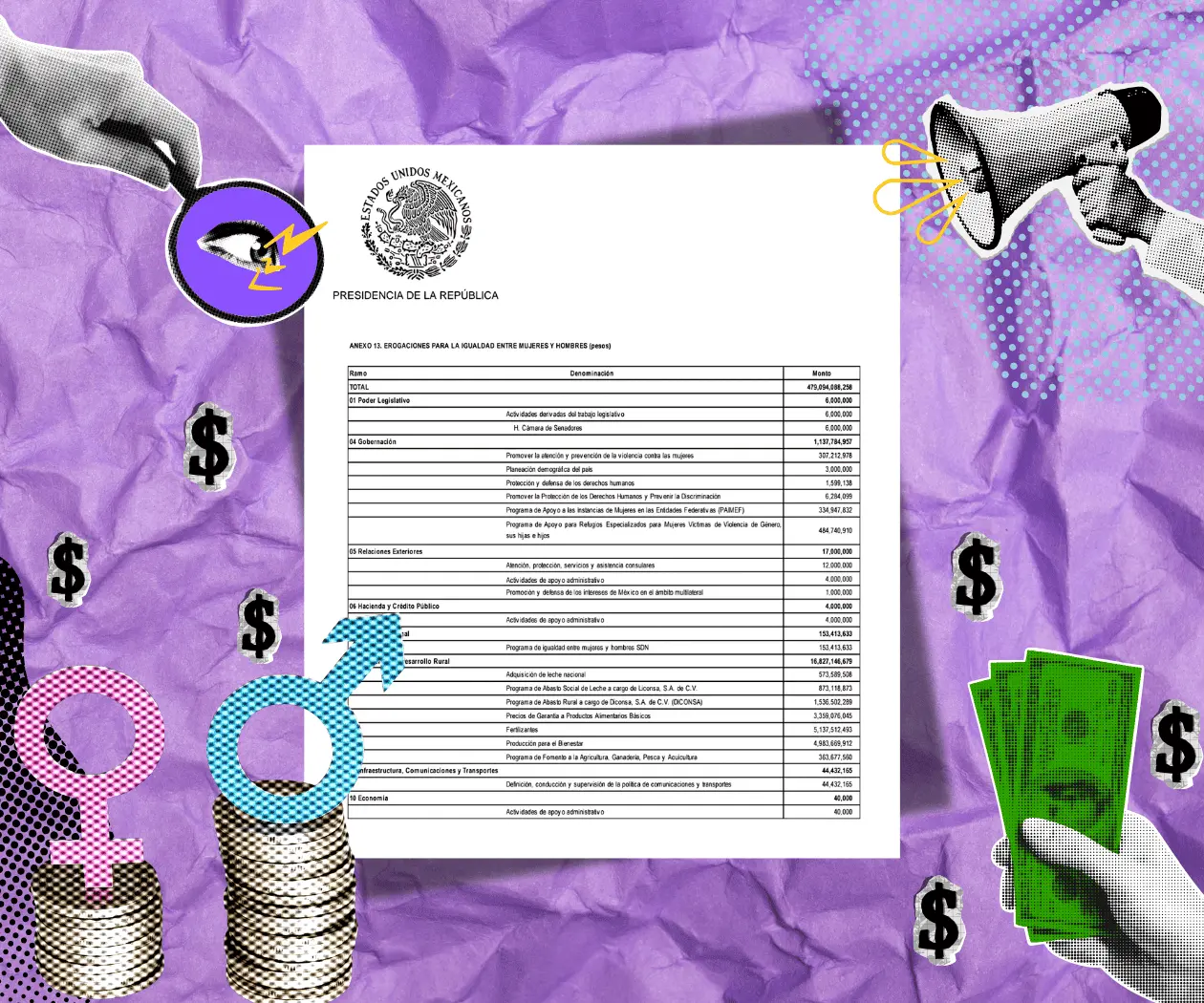Solo 29% del gasto etiquetado para igualdad tiene perspectiva de género